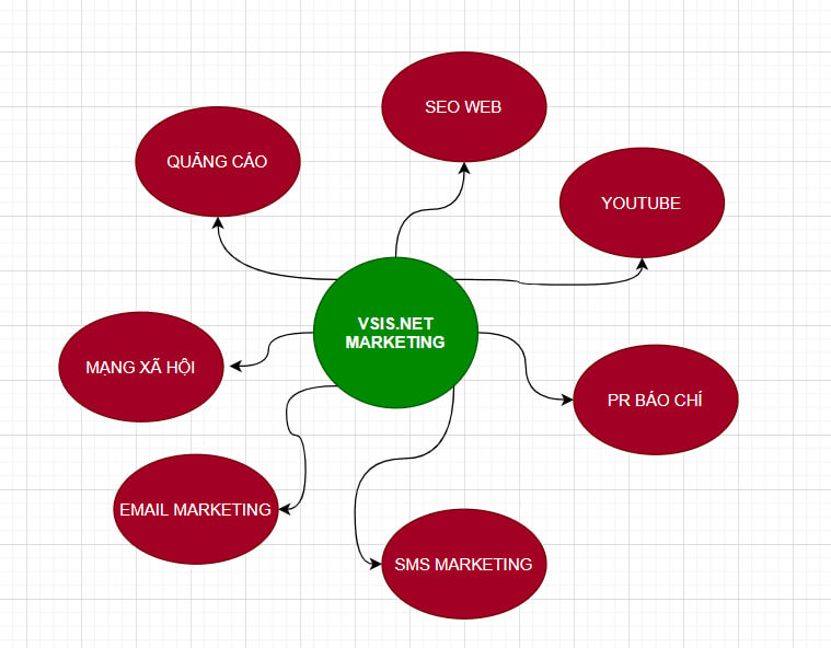 Tìm hiểu những tính năng vượt trội của các ứng dụng Mindmap hàng đầu, giúp bạn biểu đạt ý tưởng và triển khai kế hoạch một cách thuận tiện và nhanh chóng.