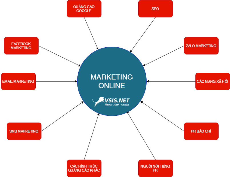 Các hình thức marketing online hay nhất  WIFIM JSC