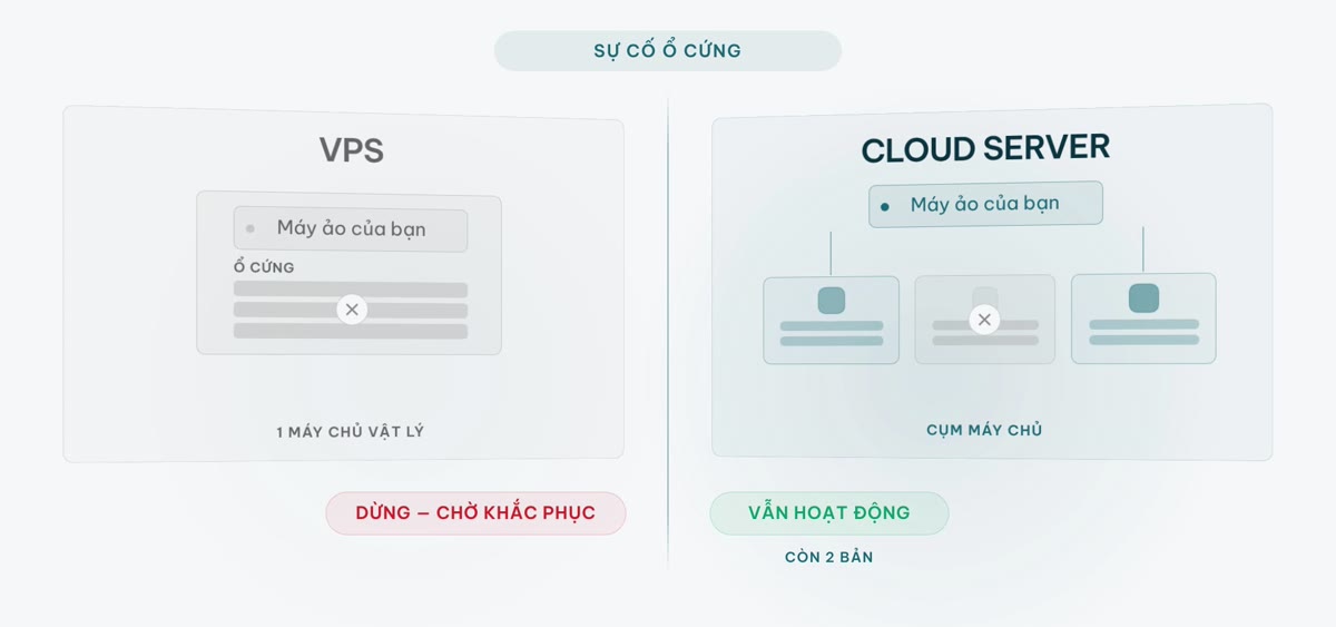 So sánh VPS và Cloud Server khi ổ cứng gặp sự cố
